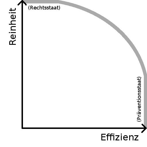Effizienz-Reinheit-Plot (Purity-Efficiency-Plot)