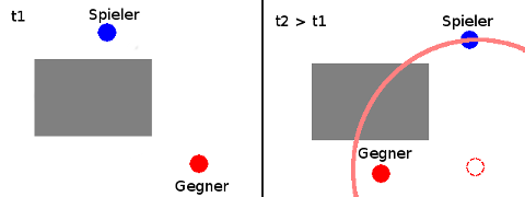 Die Figuren bewegen sich fast mit Lichtgeschwindigkeit, sodass der Spieler zu T2 an einem Ort ist, an dem sich gerade das Licht befindet, dass der Gegner bei T1 ausgesandt hat (pinker Kreis).